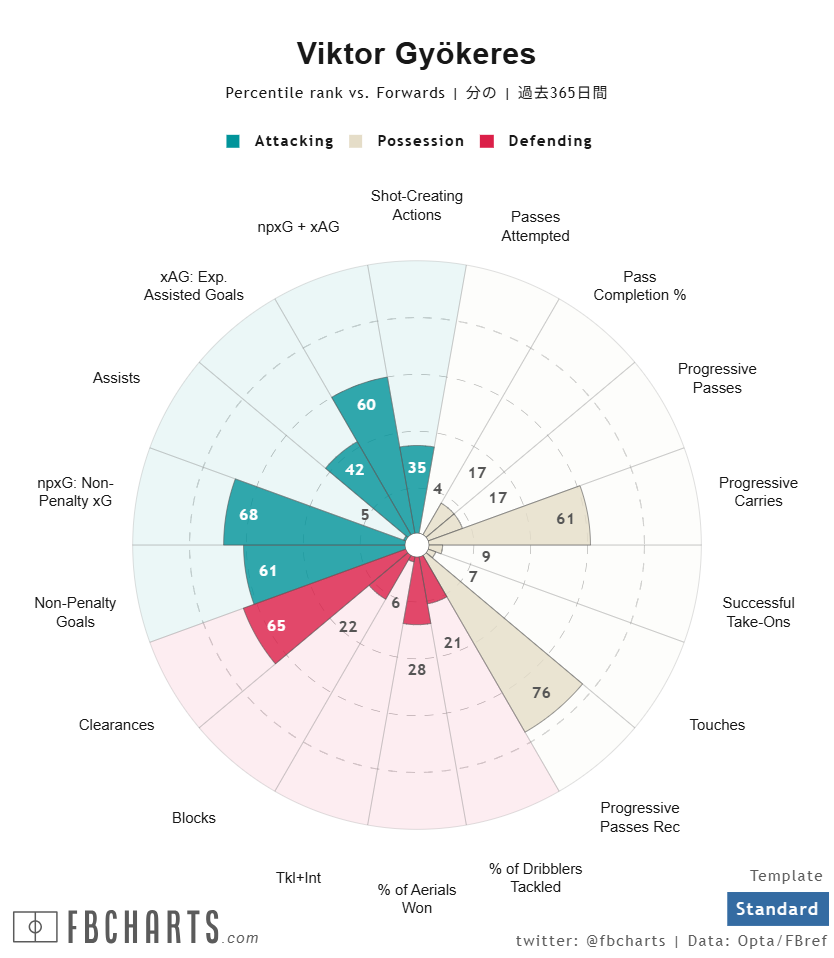 ヴィクトル・ギェケレシュ サッカー選手