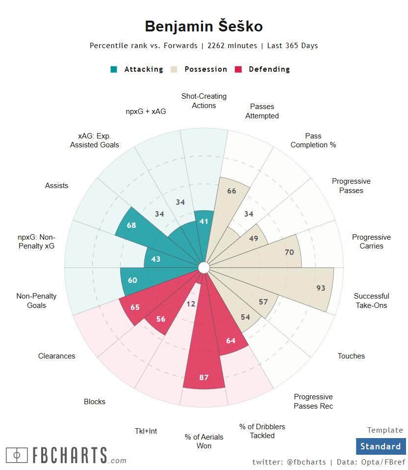 ベンヤミン・シェシュコ サッカー選手