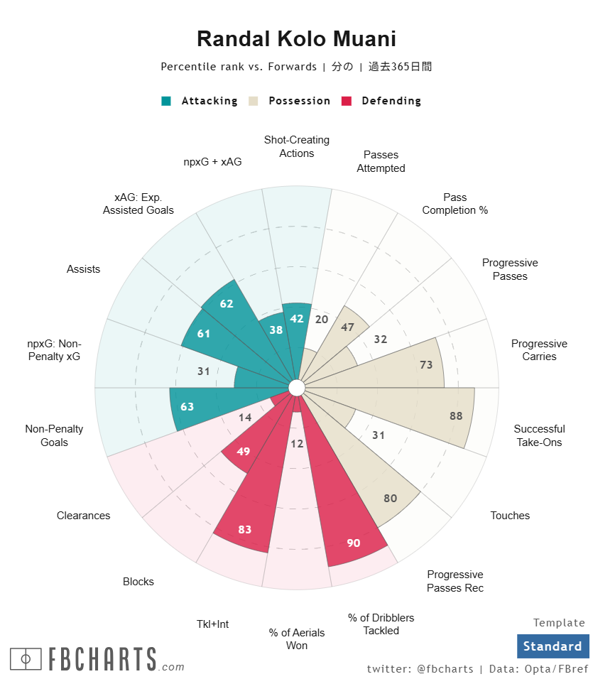 ランダル・コロ・ムアニ サッカー選手