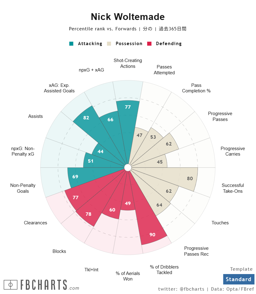 ニック・ヴォルテマーデ サッカー選手