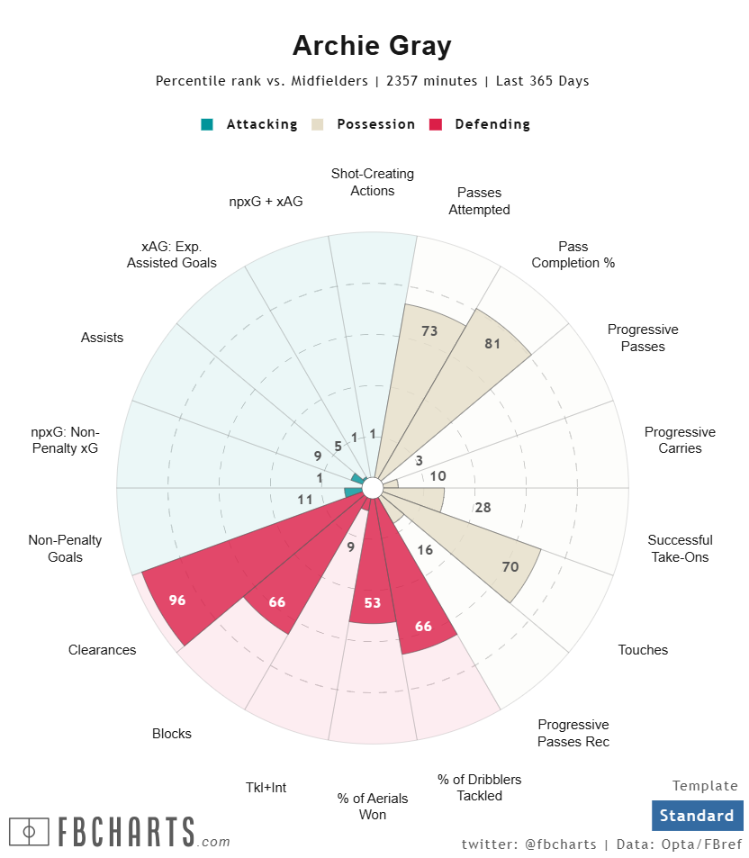 アーチー・グレイ サッカー選手