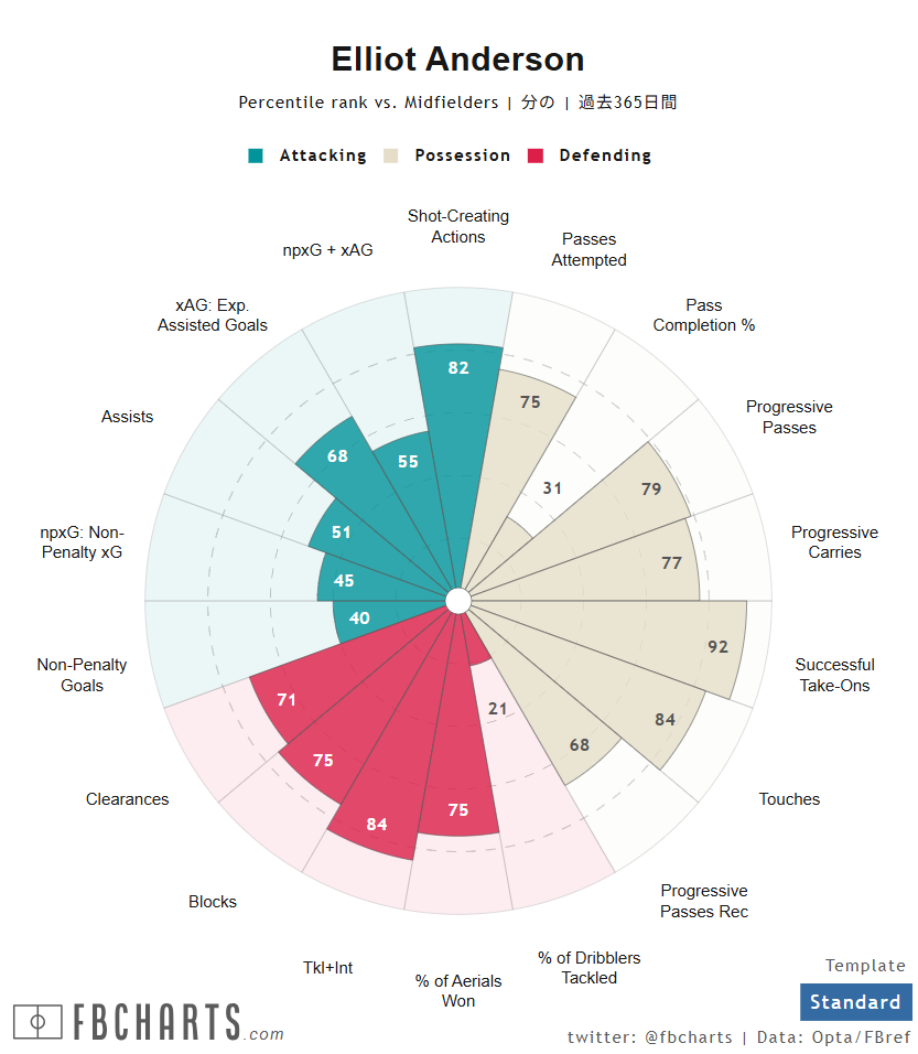 エリオット・アンダーソン サッカー選手