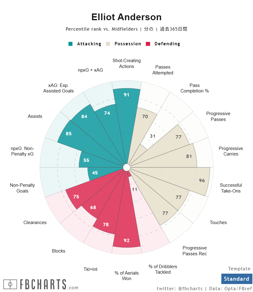 エリオット・アンダーソン サッカー選手
