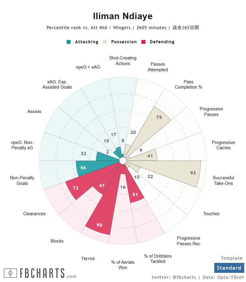 イリマン・エンディアイエ サッカー選手