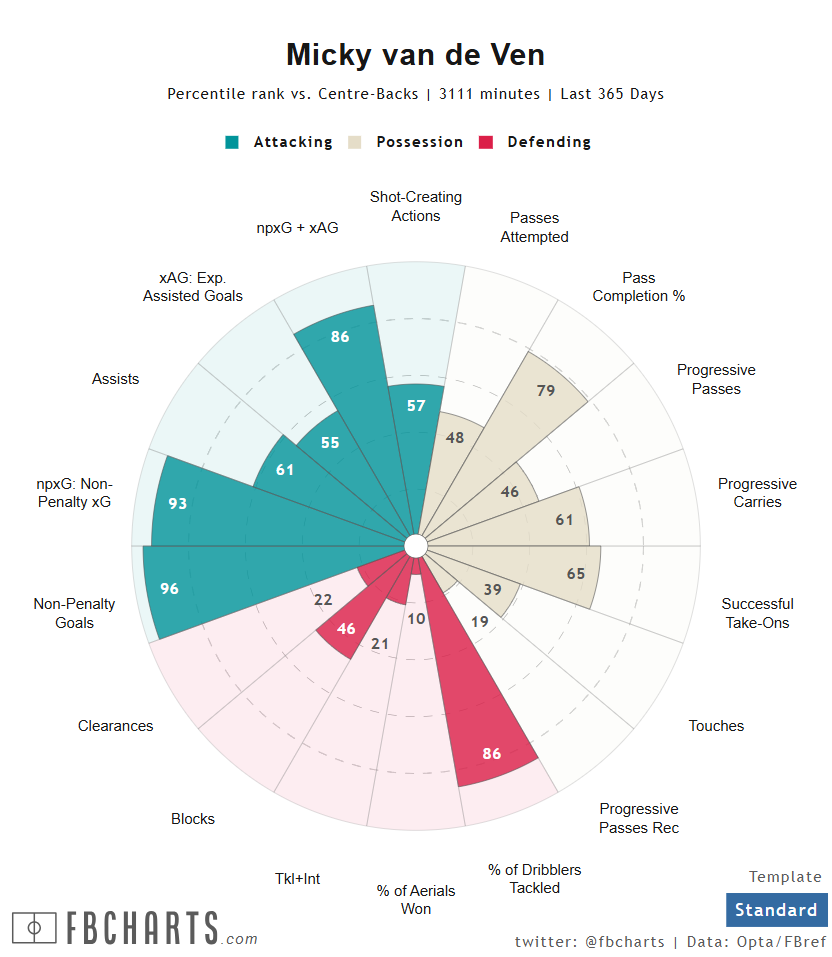 ミッキー・ファン・デ・フェン サッカー選手
