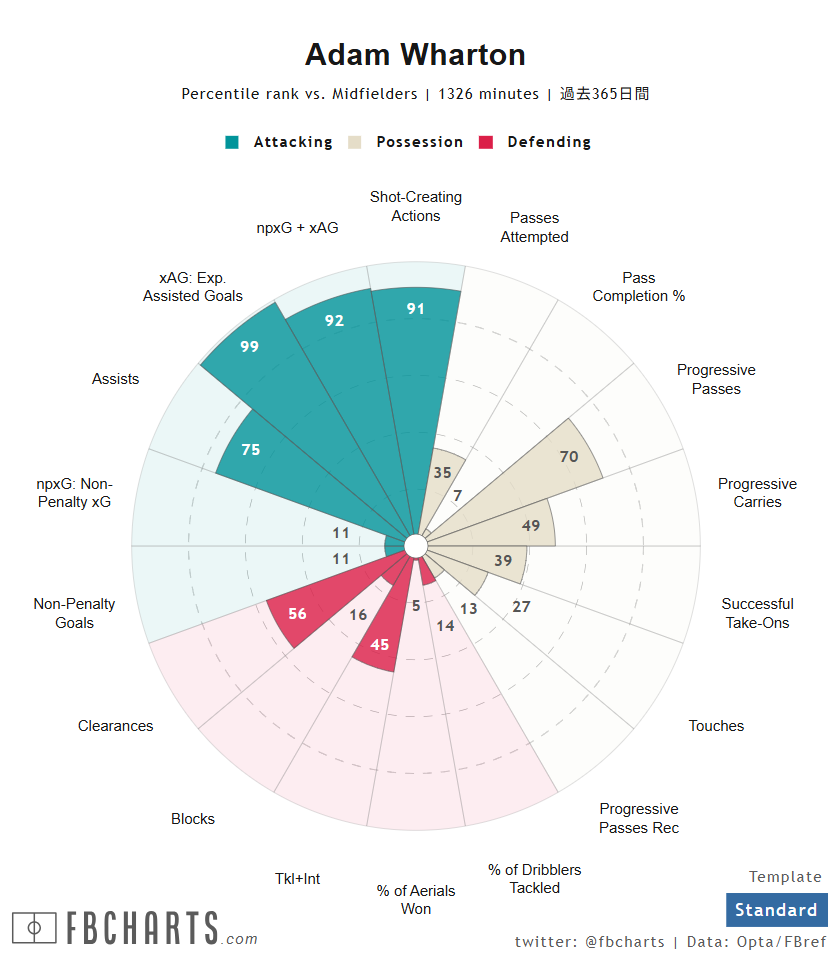 アダム・ウォートン サッカー選手