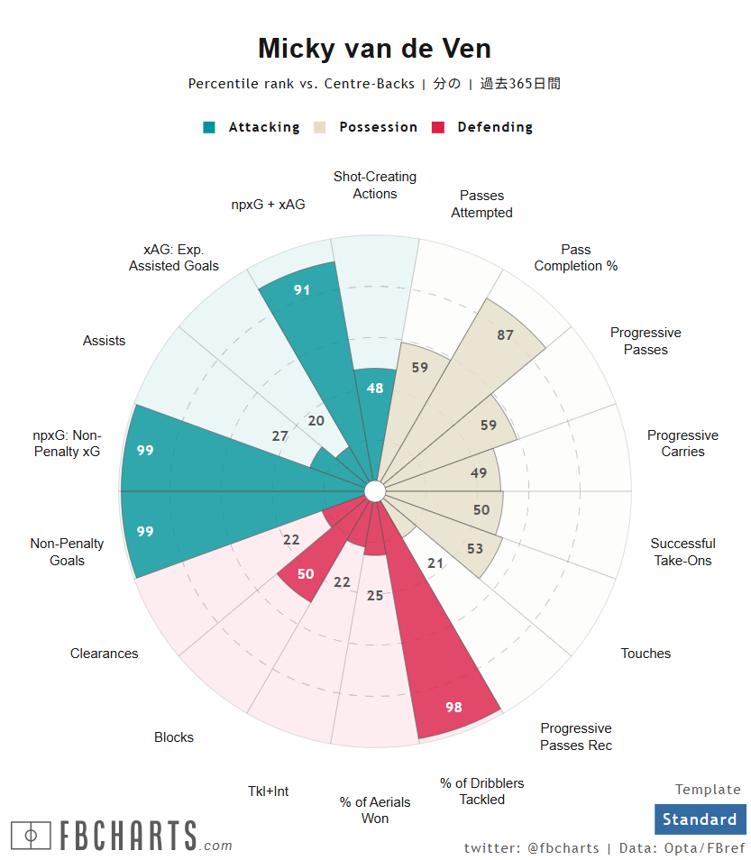 ミッキー・ファン・デ・フェン サッカー選手